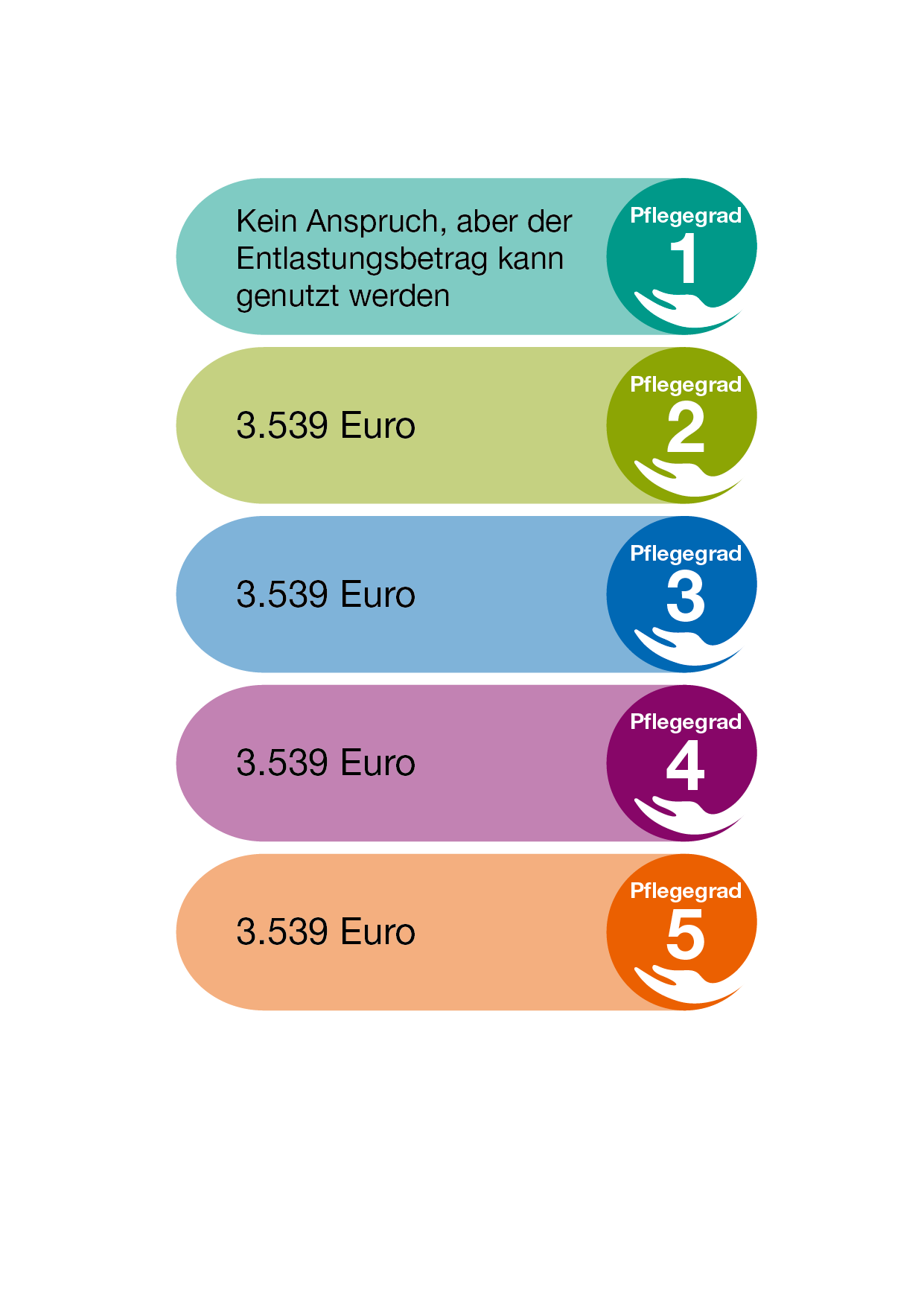 Grafik zur Darstellung von Leistungen nach Pflegegraden. Für Pflegegrad 1 steht: 'Kein Anspruch, aber der Entlastungsbetrag kann genutzt werden' auf einem türkisfarbenen Hintergrund. Für die Pflegegrade 2 bis 5 wird jeweils ein Betrag von '1.774 Euro' angegeben. Die Balken sind farblich unterschiedlich gestaltet: grün für Pflegegrad 2, blau für Pflegegrad 3, violett für Pflegegrad 4 und orange für Pflegegrad 5. Jedes Feld enthält das Symbol einer schützenden Hand und die Beschriftung des jeweiligen Pflegegrads.