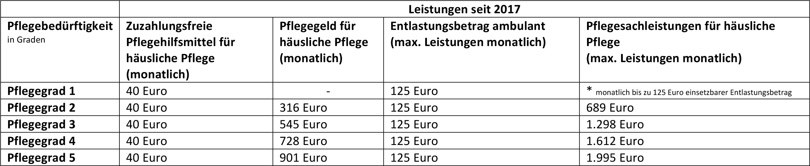 Leistungen Pflegekasse nach Pflegegrad