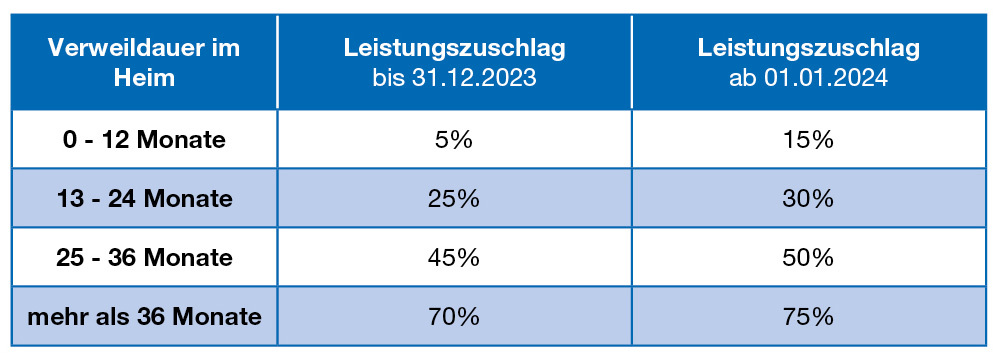 Tabelle zur Anpassung des Leistungszuschlags für Pflegeheimbewohner: Vergleich der Zuschläge basierend auf der Verweildauer im Heim vor und nach dem 01.01.2024.