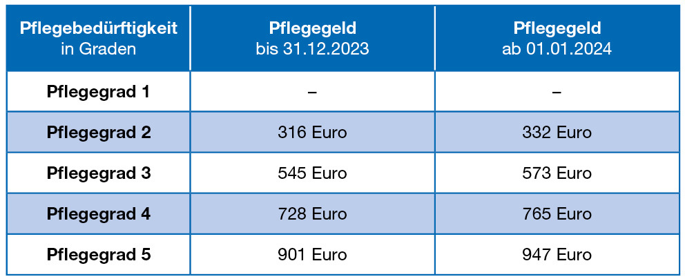 Tabelle mit der Übersicht der Pflegeldbeträge vor und nach dem 01.01.2024, gestaffelt nach Pflegegraden. Die Beträge steigen ab 2024 für Pflegegrad 2 von 316 auf 332 Euro, für Pflegegrad 3 von 545 auf 573 Euro, für Pflegegrad 4 von 728 auf 765 Euro und für Pflegegrad 5 von 901 auf 947 Euro. Pflegegrad 1 bleibt ohne Anspruch auf Pflegegeld.