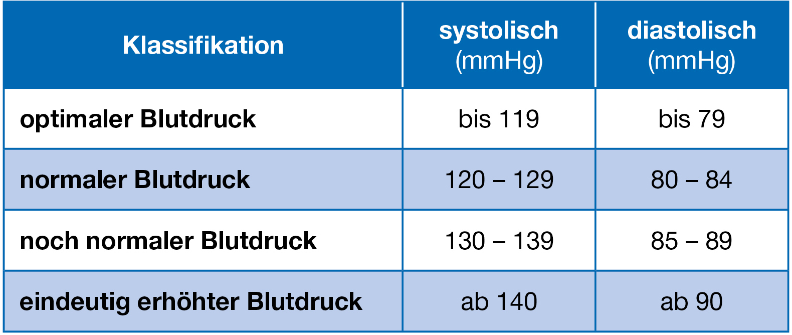 Tabelle zur Klassifikation des Blutdrucks mit den Kategorien ‚optimaler Blutdruck‘, ‚normaler Blutdruck‘, ‚noch normaler Blutdruck‘ und ‚eindeutig erhöhter Blutdruck‘. Die systolischen Werte (mmHg) reichen von ‚bis 119‘ (optimal) bis ‚ab 140‘ (erhöht). Die diastolischen Werte (mmHg) reichen von ‚bis 79‘ (optimal) bis ‚ab 90‘ (erhöht). Die Tabelle ist farblich in Blau- und Weißtönen gestaltet.