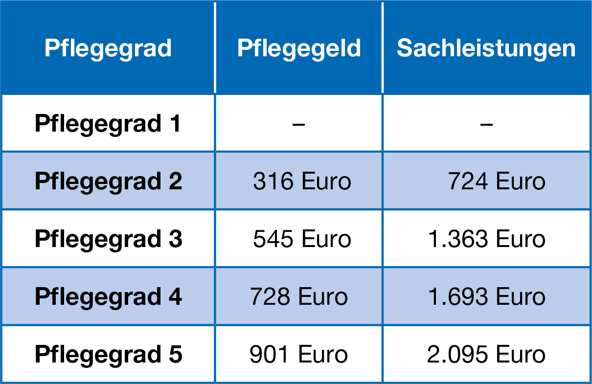 Tabelle mit den Leistungen der Pflegeversicherung in Deutschland. Sie zeigt die monatlichen Beträge für Pflegegeld und Sachleistungen nach Pflegegraden. Pflegegrad 2 erhält 316 Euro Pflegegeld und 724 Euro Sachleistungen. Pflegegrad 4 erhält 728 Euro Pflegegeld und 1.693 Euro Sachleistungen. Die Tabelle hat blaue und schwarze Farbfelder.