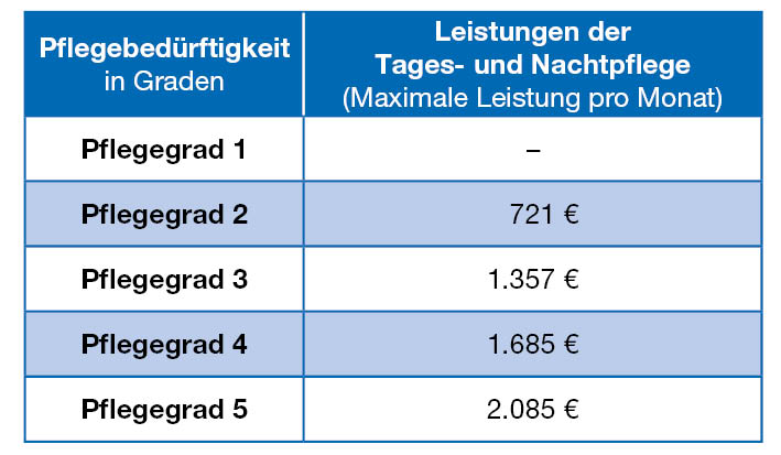 Tabelle mit den maximalen Leistungen der Tages- und Nachtpflege pro Monat für verschiedene Pflegegrade. Pflegegrad 2: 721 Euro, Pflegegrad 4: 1.685 Euro.