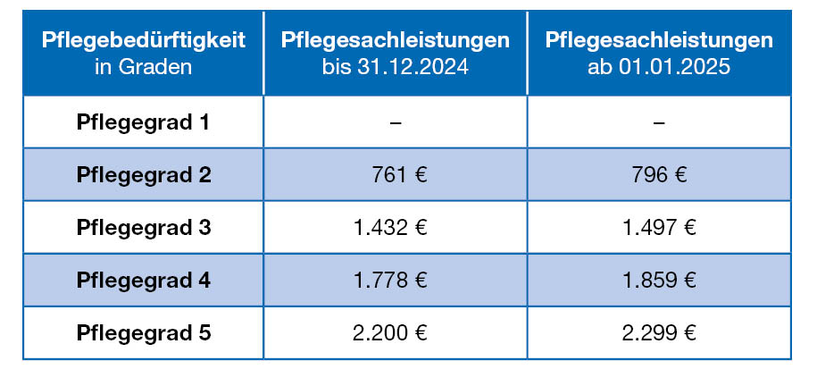 Tabelle zur Entwicklung der Pflegesachleistungen nach Pflegegraden: Vergleich der maximalen monatlichen Leistungen bis 31.12.2024 und ab 01.01.2025.