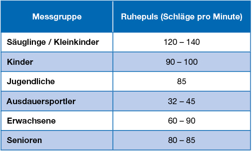 Tabelle mit Normalwerten für den Ruhepuls (Schläge pro Minute) in verschiedenen Messgruppen. Säuglinge/Kleinkinder: 120–140, Kinder: 90–100, Jugendliche: 85, Ausdauersportler: 32–45, Erwachsene: 60–90, Senioren: 80–85. Die Tabelle ist in Blau- und Weißtönen gestaltet.