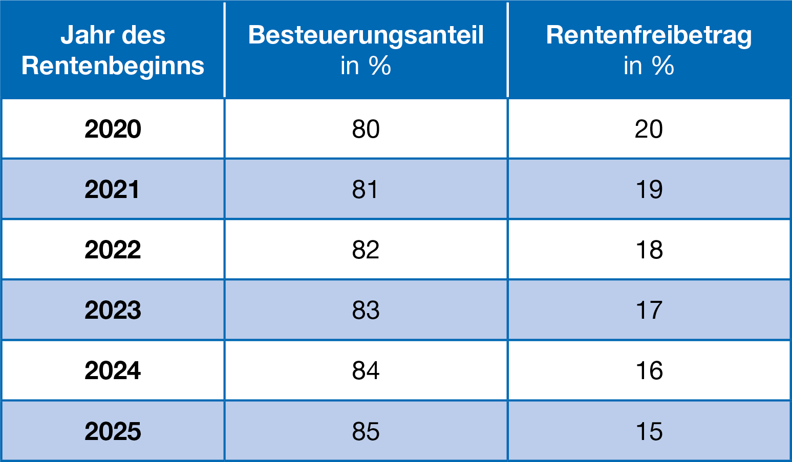 Tabelle zur Besteuerung von Renten mit den Spalten 'Jahr des Rentenbeginns', 'Besteuerungsanteil in %' und 'Rentenfreibetrag in %'. Beispielwerte: 2021 mit 81 % Besteuerung und 19 % Freibetrag, 2023 mit 83 % Besteuerung und 17 % Freibetrag, 2025 mit 85 % Besteuerung und 15 % Freibetrag.