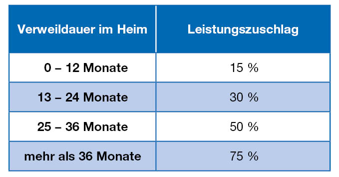 Tabelle zur Anpassung des Leistungszuschlags für Pflegeheimbewohner: Vergleich der Zuschläge basierend auf der Verweildauer im Heim vor und nach dem 01.01.2025.