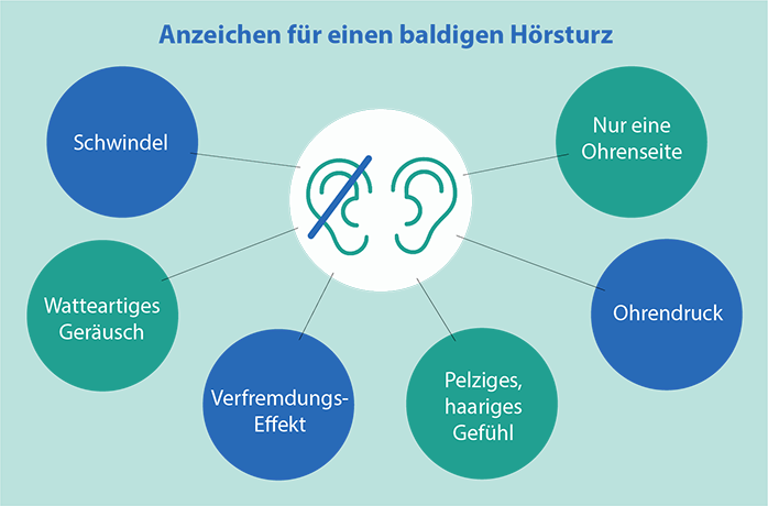 Infografik mit dem Titel 'Anzeichen für einen baldigen Hörsturz'. In der Mitte befindet sich ein Symbol mit zwei Ohren, von denen eines durchgestrichen ist. Um das Symbol herum sind kreisförmig verschiedene Symptome aufgelistet, die mit dünnen Linien zum Ohr-Symbol verbunden sind. Die hervorgehobenen Symptome lauten: 'Schwindel', 'Ohrendruck', 'Verfremdungs-Effekt', 'Nur eine Ohrenseite', 'Pelziges, haariges Gefühl' und 'Watteartiges Geräusch'. Die Grafik verwendet Blau- und Grüntöne auf einem türkisen Hintergrund.