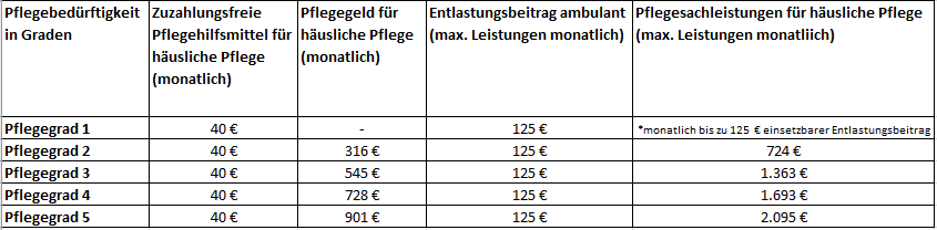 Die Tabelle zeigt die Leistungen der Pflegeversicherung nach Pflegegrad. Sie umfasst die monatlichen Beträge für zuzahlungsfreie Pflegehilfsmittel (40 €), das Pflegegeld für häusliche Pflege (ab Pflegegrad 2), den Entlastungsbetrag für ambulante Leistungen (125 €) sowie die maximalen Pflegesachleistungen für häusliche Pflege, die mit zunehmendem Pflegegrad steigen. Pflegegrad 1 erhält kein Pflegegeld, kann aber den Entlastungsbetrag nutzen. Ab Pflegegrad 2 stehen steigende Leistungen für Pflegegeld und Pflegesachleistungen zur Verfügung.