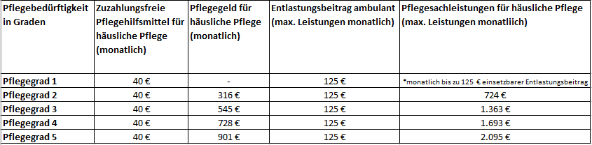 Leistungen Pflegekasse nach Pflegegrad